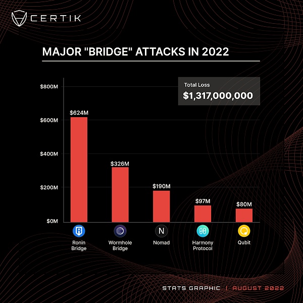 5次跨链桥漏洞攻击总损失已超13亿美元，谁来为这天价损失买单？