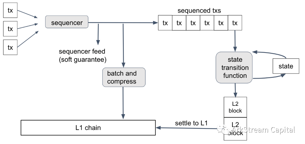 详解模块化区块链：推动Web3生态进化的基础设施