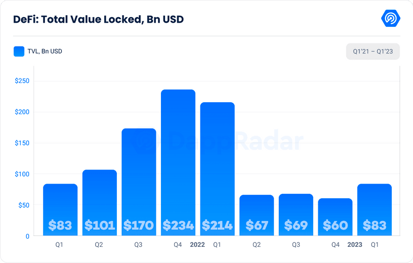 DeFi Total Value Locked in Q1 2023