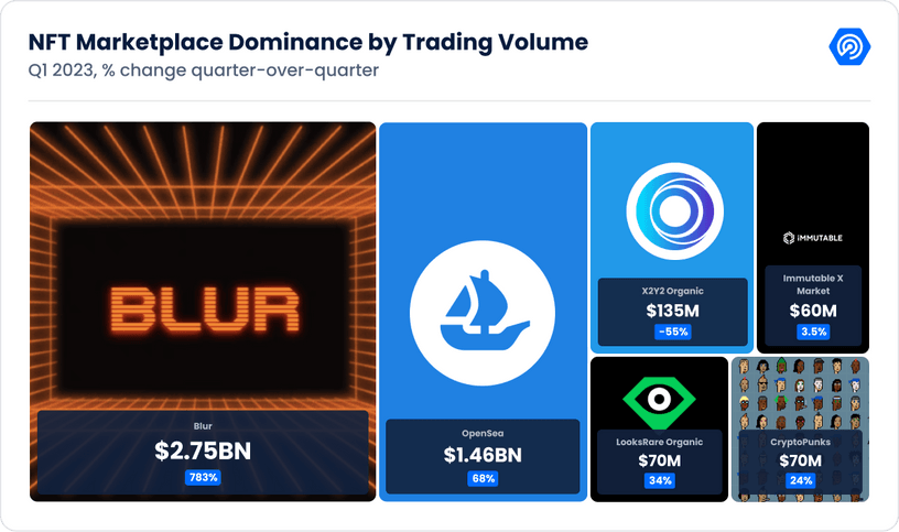 NFT Marketplace dominance in Q1 2023, DappRadar Metrics