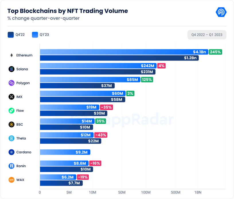 Top blockchains by NFT trading volume in Q1 2023