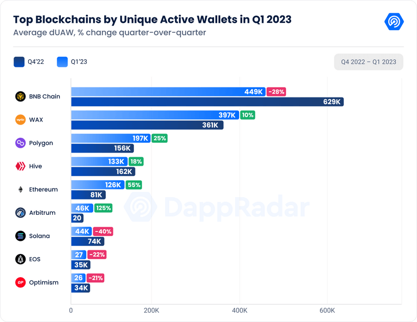 DappRadar Q1研报：DeFi TVL环比增长37.44%，NFT表现强劲