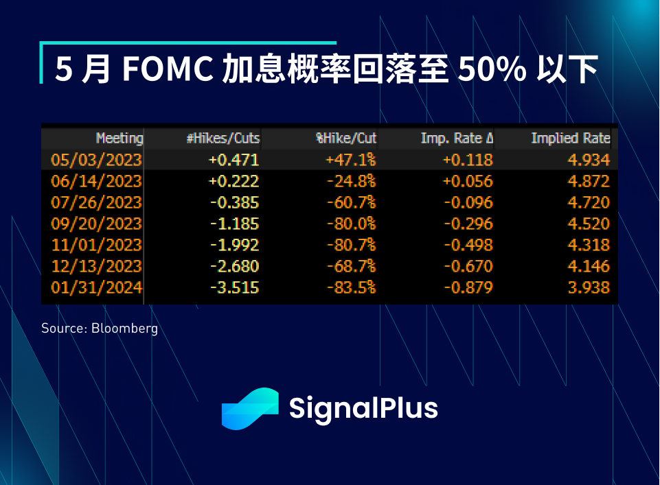 SignalPlus每日资讯 (20230405)