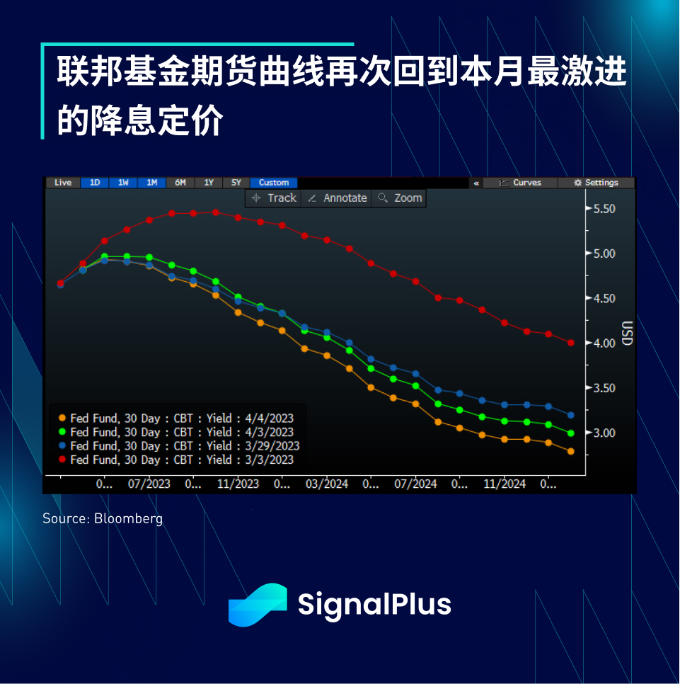 SignalPlus每日资讯 (20230405)