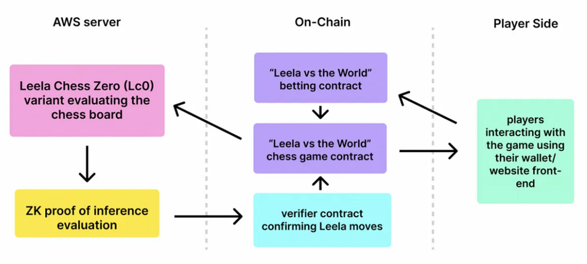 Foresight Ventures: AI   Blockchain=?