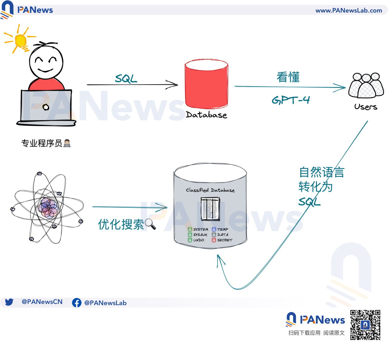 加密数据服务平台Dune用上AI，LLM会成为其护城河吗？