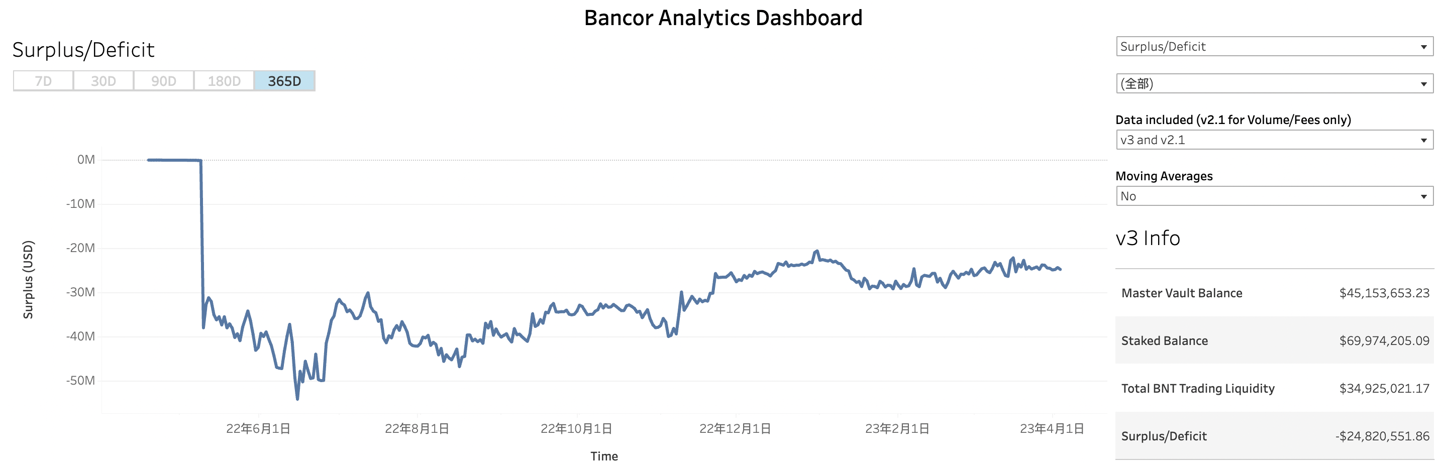 Bancor团队推新项目，Carbon与Fast Lane能否弥补高达2482万美元的亏损