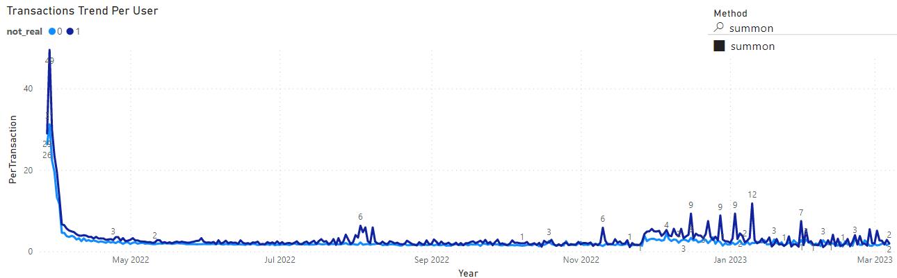 Footprint Analytics：为何掌握游戏玩家数据分析如此重要？