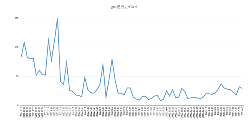 Foresight Ventures市场周报：ETH汇率上升，曙光预兆