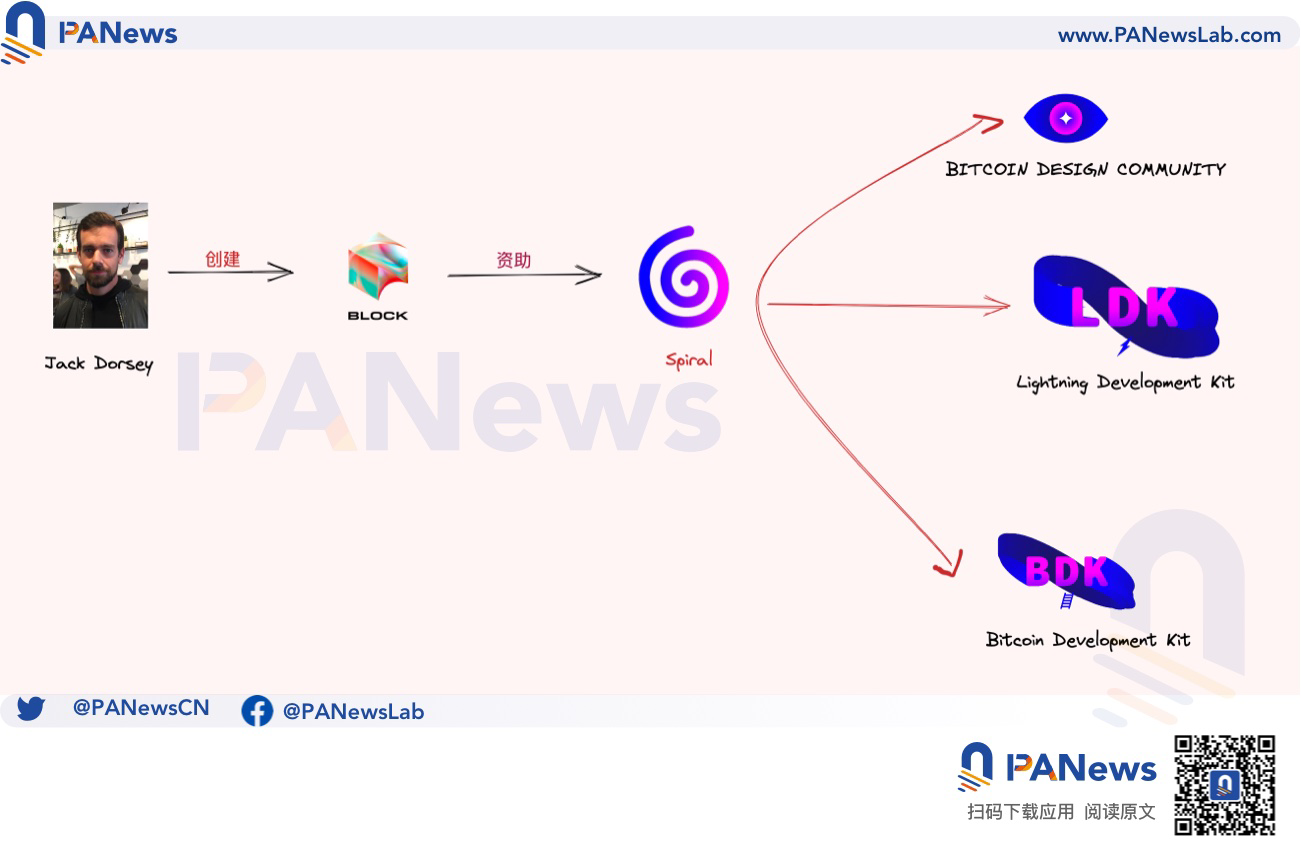 解读闪电网络LDK新功能：更便捷的节点设置和异步支付的设想