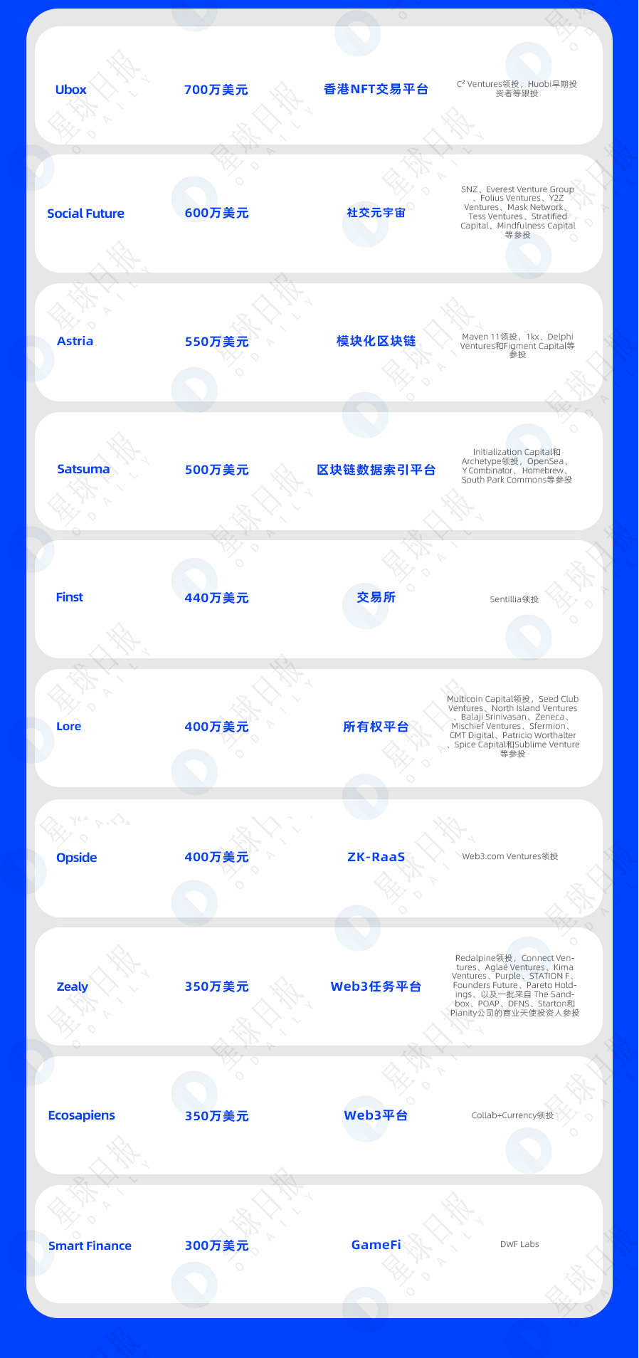 一周融资速递 | 32家项目获投；已披露融资总额约为2.9亿美元（4.3-4.9）