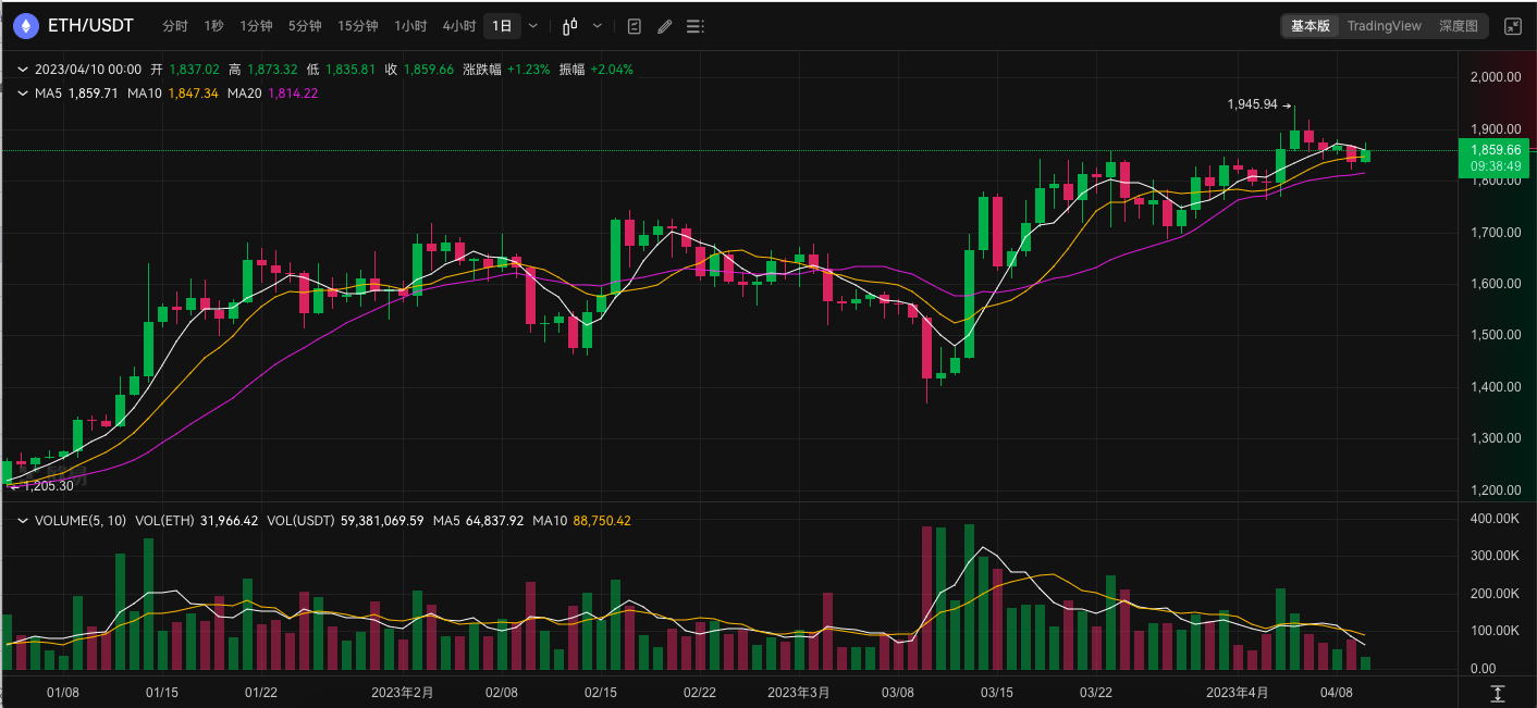 ETH周报 | 30个以太坊项目合作推出MEV Blocker RPC；瑞士InCore Bank提供ETH质押服务（4.3-4.9）