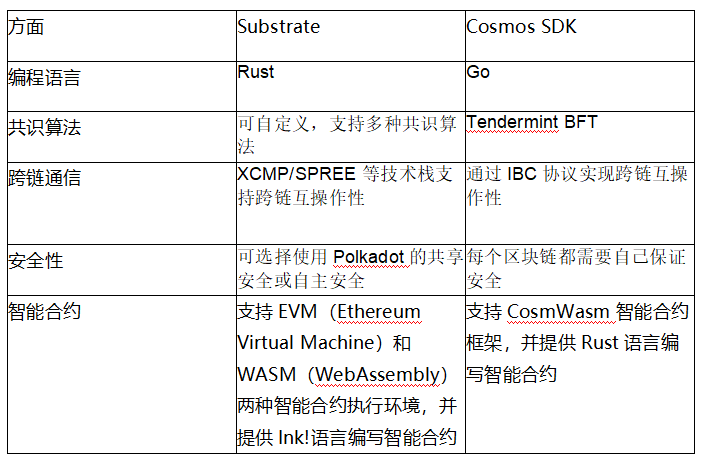 模块化之争：波卡的Substrate框架与Cosmos SDK谁将引领未来？