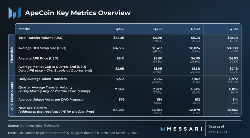Messari一季度ApeCoin报告：解锁抛压影响小，多项指标环比增长