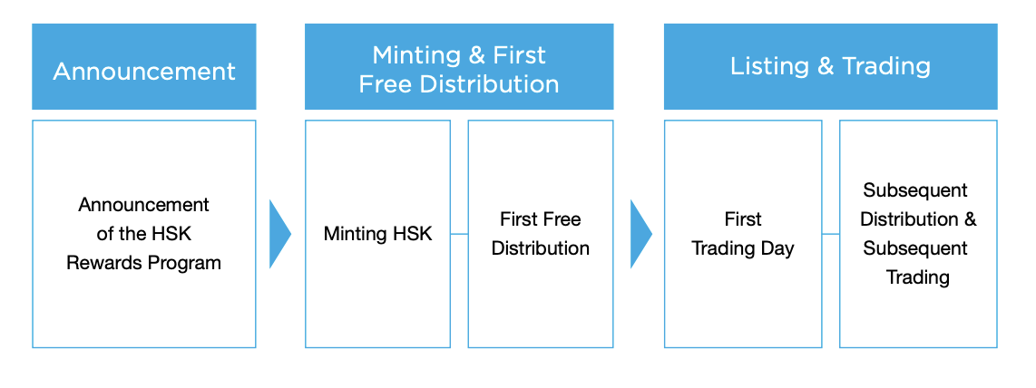 HashKey Group将发布生态积分，一文读懂HSK的权益和分配机制