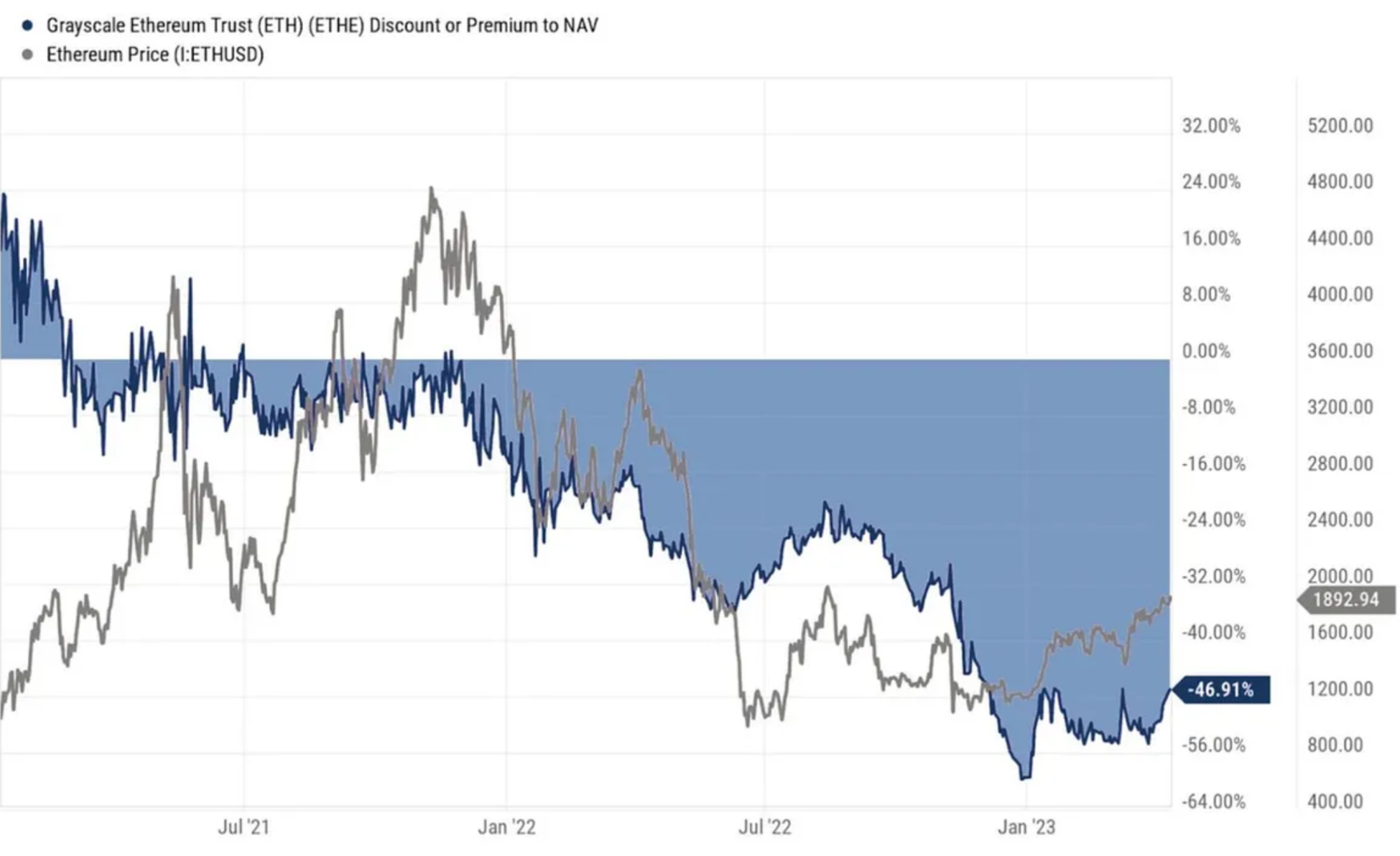 LD Capital：深入解析Grayscale信托，五折买ETH机会还是陷阱？