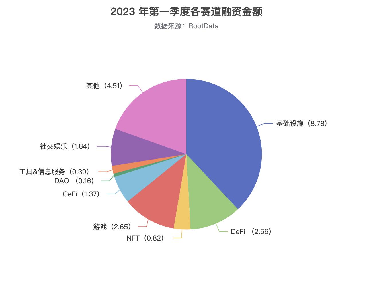 2023年Q1加密投融资报告：市场概况、热门趋势与投资机构表现