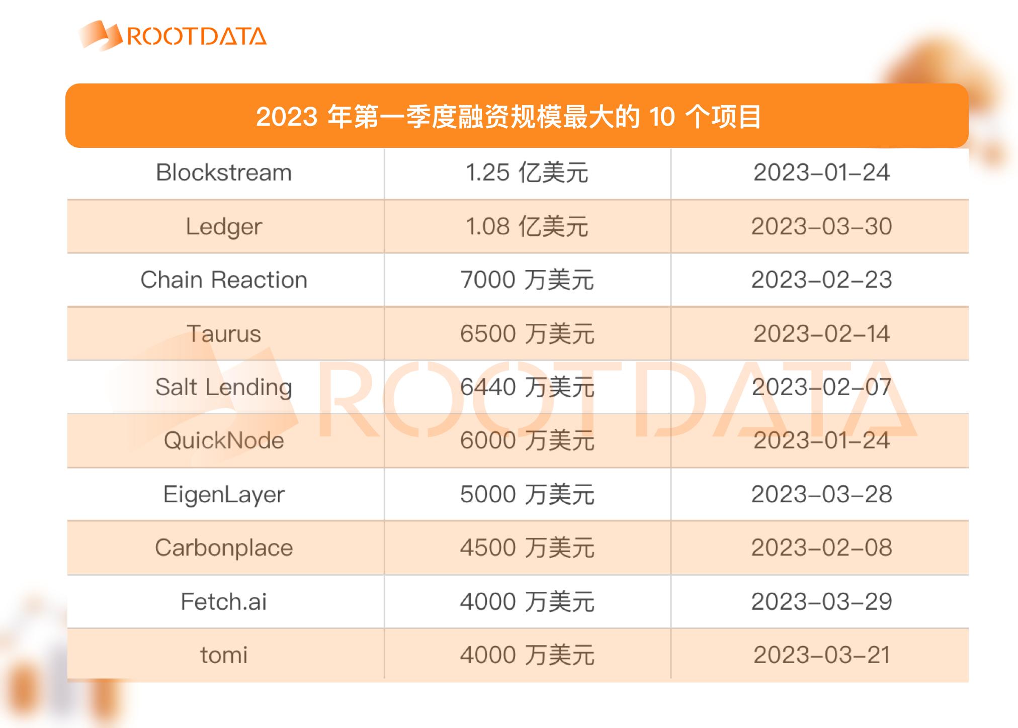 2023年Q1加密投融资报告：市场概况、热门趋势与投资机构表现