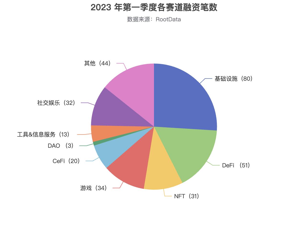 2023年Q1加密投融资报告：市场概况、热门趋势与投资机构表现