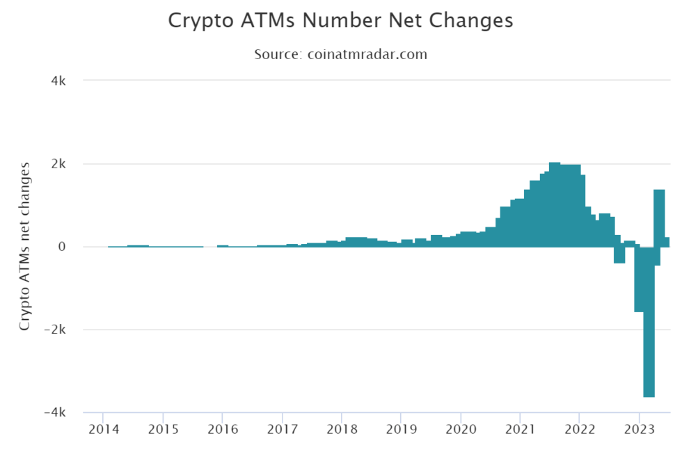 2023年BTC ATM首次数量激增，全球分布大揭秘